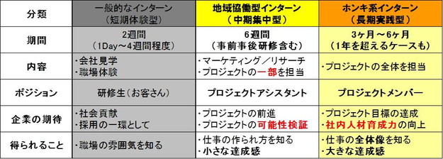 インターンシップ図