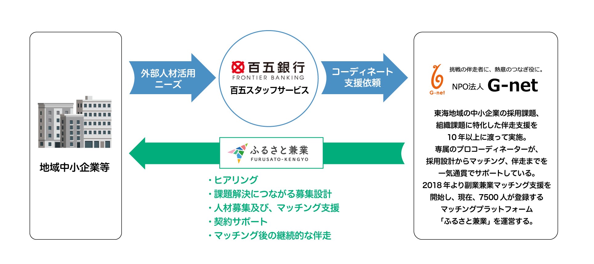 【プレスリリース】百五スタッフサービス株式会社と 地域中小企業の多様な人材活用推進を目的に業務提携をしました